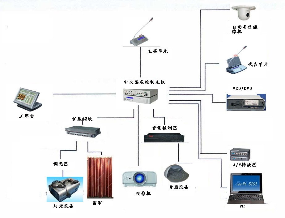會議室多媒體中央控制系統