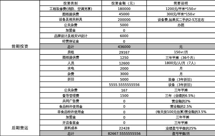 咖啡廳、館、店開店投資預算參考圖