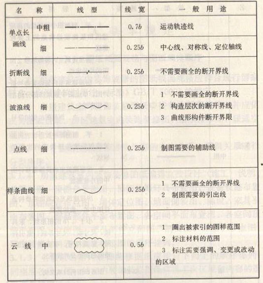 深化設(shè)計圖紙圖線繪制線型、線寬及用途圖二