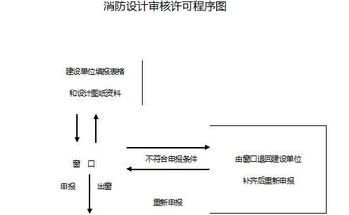 消防設(shè)計(jì)審核意見(jiàn)書效果圖